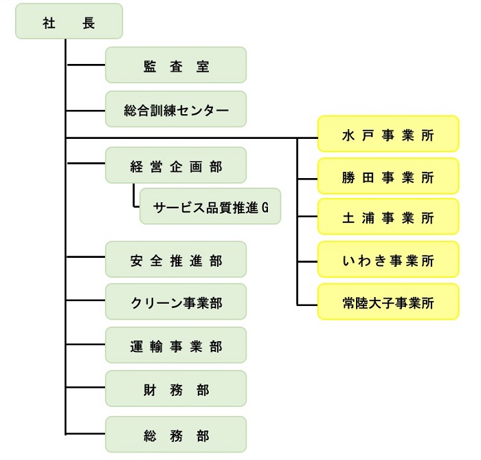 組織図