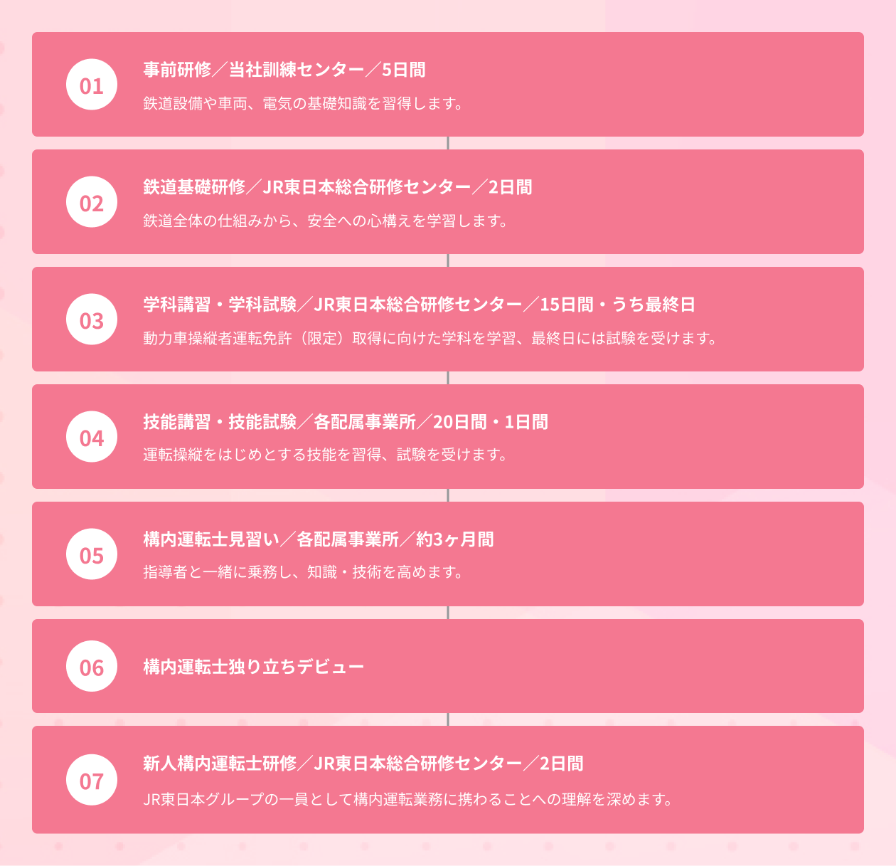 養成スケジュール